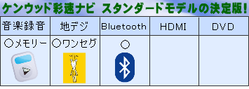 ナビ付未使用車検索