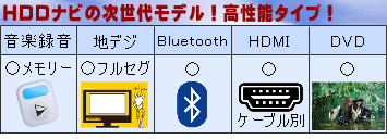 最新型激安のメモリーナビゲーション！